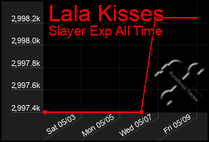 Total Graph of Lala Kisses