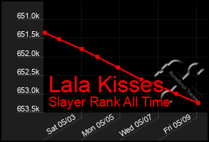 Total Graph of Lala Kisses