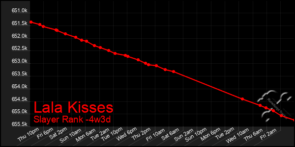Last 31 Days Graph of Lala Kisses