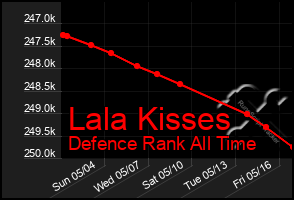 Total Graph of Lala Kisses