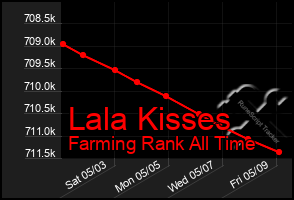Total Graph of Lala Kisses