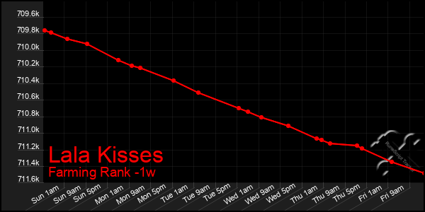 Last 7 Days Graph of Lala Kisses