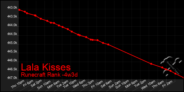 Last 31 Days Graph of Lala Kisses