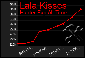 Total Graph of Lala Kisses