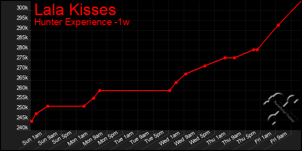 Last 7 Days Graph of Lala Kisses