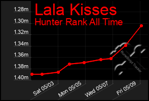 Total Graph of Lala Kisses
