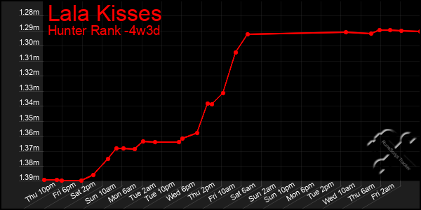 Last 31 Days Graph of Lala Kisses
