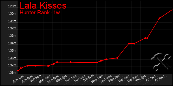 Last 7 Days Graph of Lala Kisses
