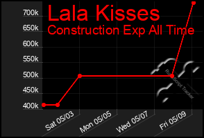 Total Graph of Lala Kisses