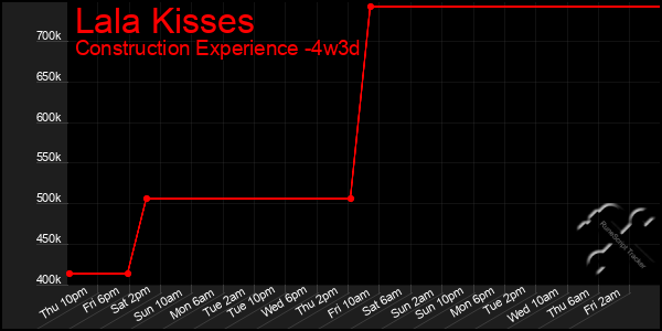 Last 31 Days Graph of Lala Kisses