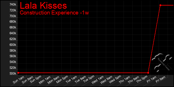 Last 7 Days Graph of Lala Kisses