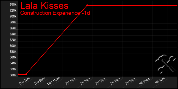 Last 24 Hours Graph of Lala Kisses