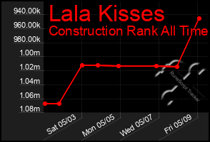 Total Graph of Lala Kisses