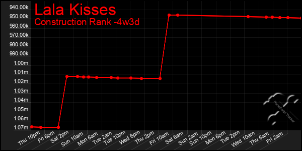 Last 31 Days Graph of Lala Kisses