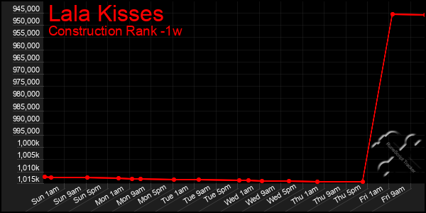Last 7 Days Graph of Lala Kisses