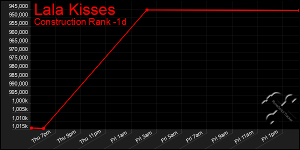Last 24 Hours Graph of Lala Kisses