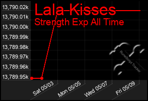 Total Graph of Lala Kisses