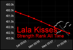 Total Graph of Lala Kisses