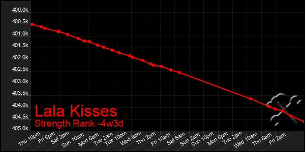 Last 31 Days Graph of Lala Kisses