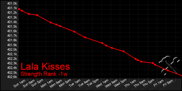 Last 7 Days Graph of Lala Kisses