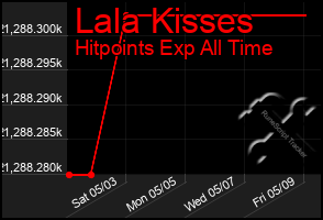 Total Graph of Lala Kisses