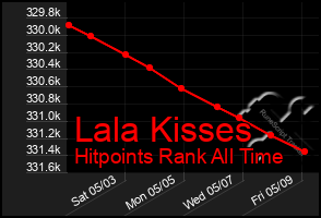 Total Graph of Lala Kisses