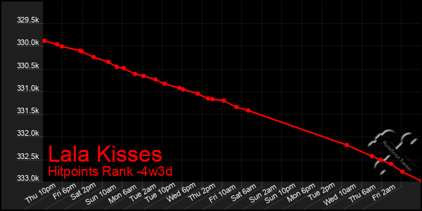 Last 31 Days Graph of Lala Kisses