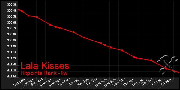 Last 7 Days Graph of Lala Kisses