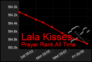 Total Graph of Lala Kisses