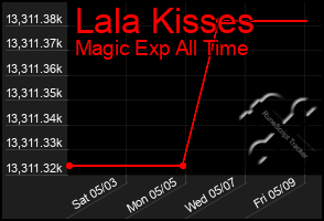 Total Graph of Lala Kisses
