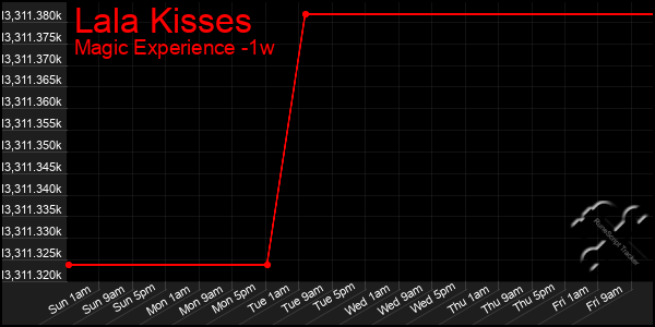 Last 7 Days Graph of Lala Kisses