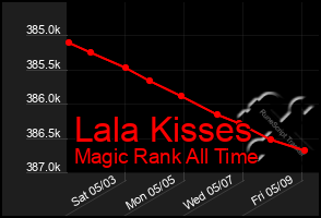 Total Graph of Lala Kisses