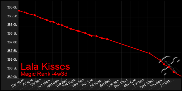 Last 31 Days Graph of Lala Kisses