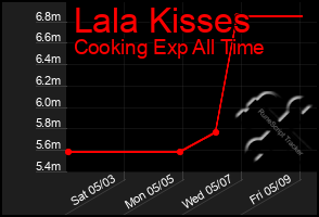Total Graph of Lala Kisses