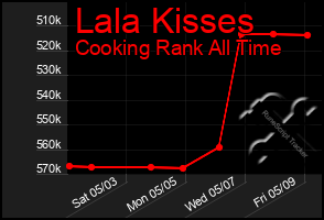 Total Graph of Lala Kisses