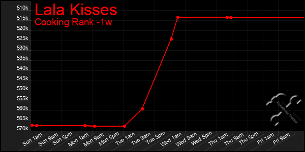 Last 7 Days Graph of Lala Kisses