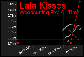 Total Graph of Lala Kisses