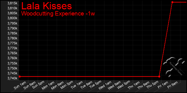 Last 7 Days Graph of Lala Kisses