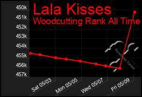 Total Graph of Lala Kisses