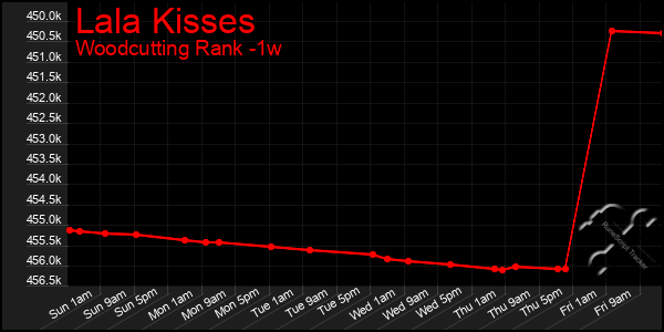 Last 7 Days Graph of Lala Kisses