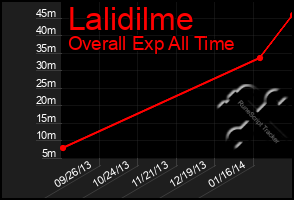 Total Graph of Lalidilme