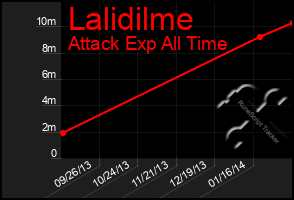 Total Graph of Lalidilme