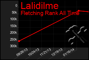 Total Graph of Lalidilme