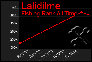 Total Graph of Lalidilme