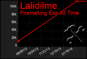 Total Graph of Lalidilme