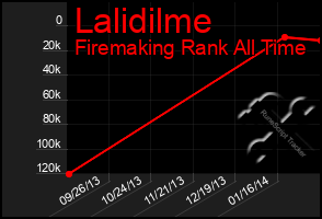 Total Graph of Lalidilme