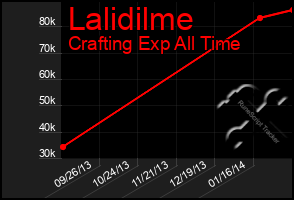 Total Graph of Lalidilme
