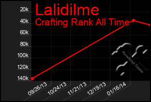 Total Graph of Lalidilme