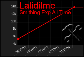 Total Graph of Lalidilme