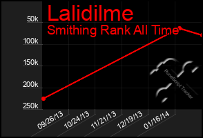 Total Graph of Lalidilme